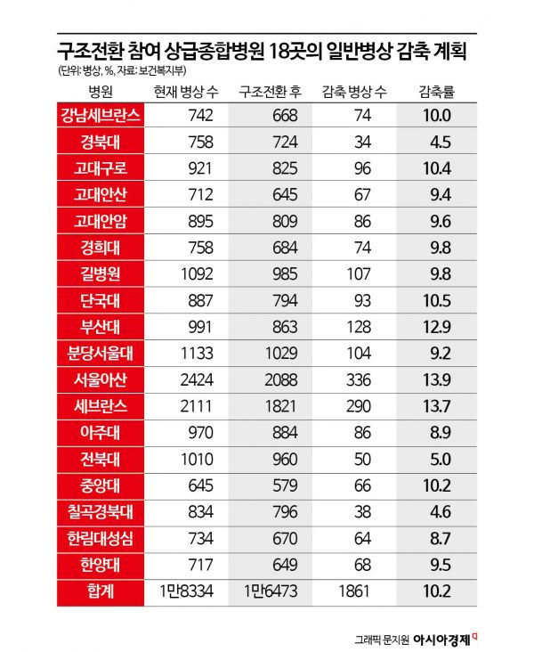 "서울대병원 통째로 사라지는 셈인데"…상급종합병원 병상 줄이는 속내