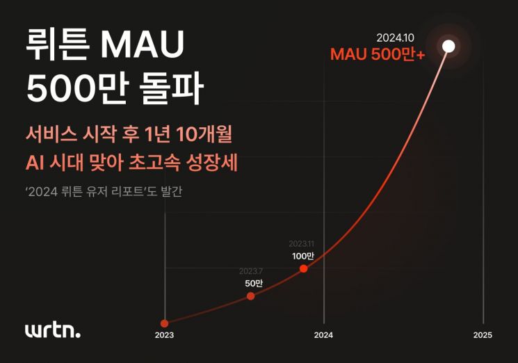 AI 플랫폼 뤼튼, 서비스 출시 1년10개월만에 MAU 500만명 