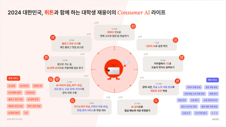 AI 플랫폼 뤼튼, 서비스 출시 1년10개월만에 MAU 500만명 