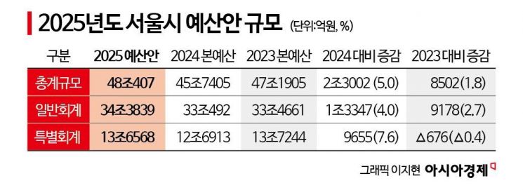 내년 예산 '48조' 내놓은 오세훈 "건전재정 유지, 의지의 문제"(종합)