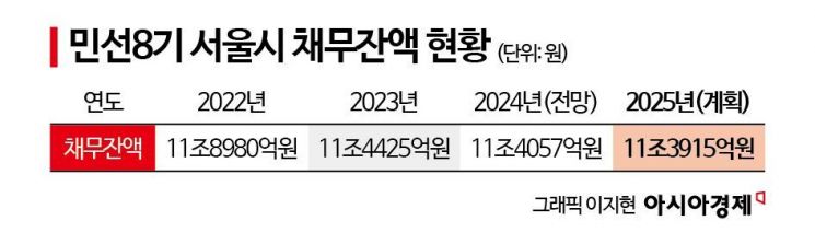 [2025 서울시 예산]'48조' 역대 최대… '저출생·안전' 시민복지 방점