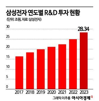Samsung Electronics Invests 8.9 Trillion KRW in R&D, 'Largest Scale'... Continues to Secure 'Technological Competitiveness'