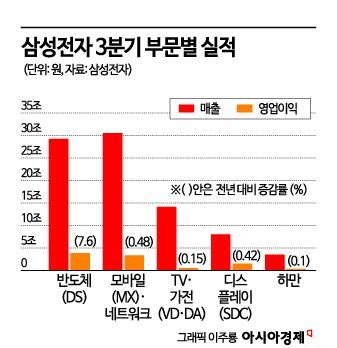 반성문 썼던 삼성전자, 메모리 선방…일회성 비용 제외 영업익 7조