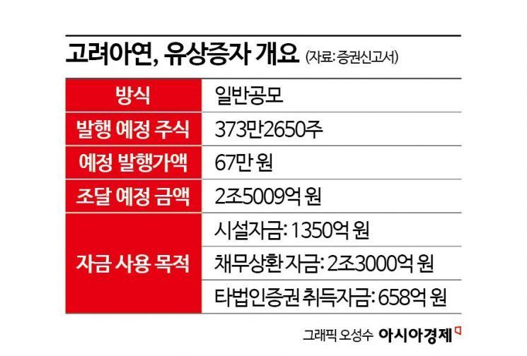 [증권신고서 읽는 기자]2조5천억 유증으로 공개매수 빚 갚고 지분도 확보하는 고려아연