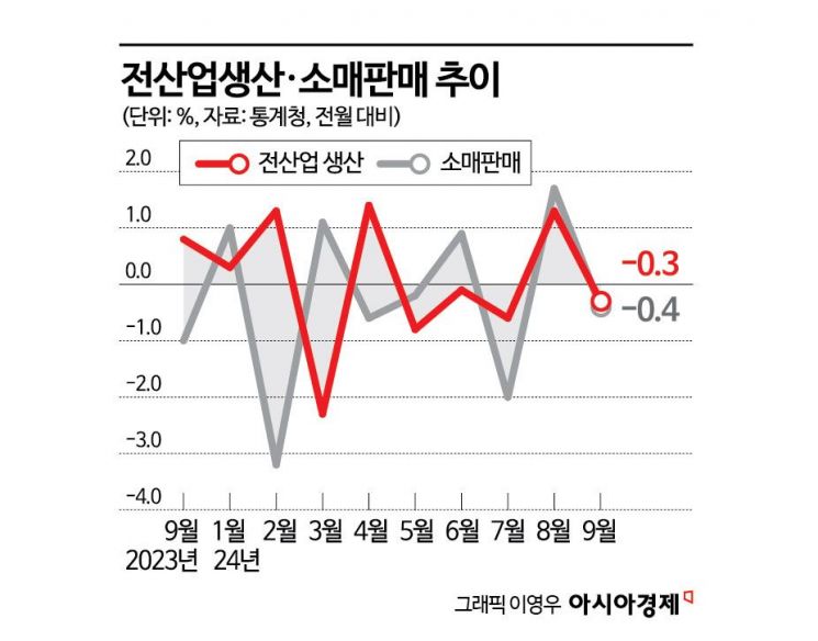 9월 생산·소비 감소 전환…설비투자 8%대 회복(종합)