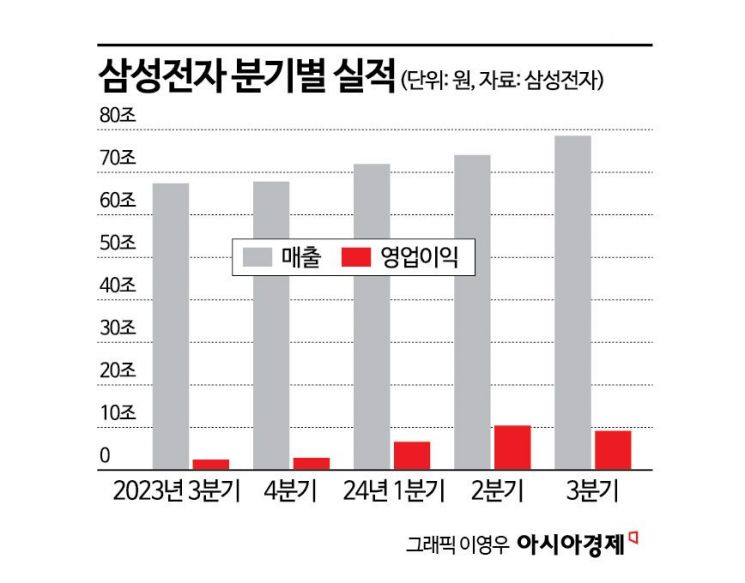 반성문 썼던 삼성전자, 메모리 선방…일회성 비용 제외 영업익 7조