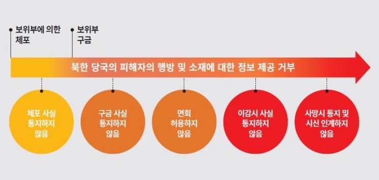 북한 국가보위성에 의해 강제실종에 이르는 과정. [이미지출처=전환기정의워킹그룹]