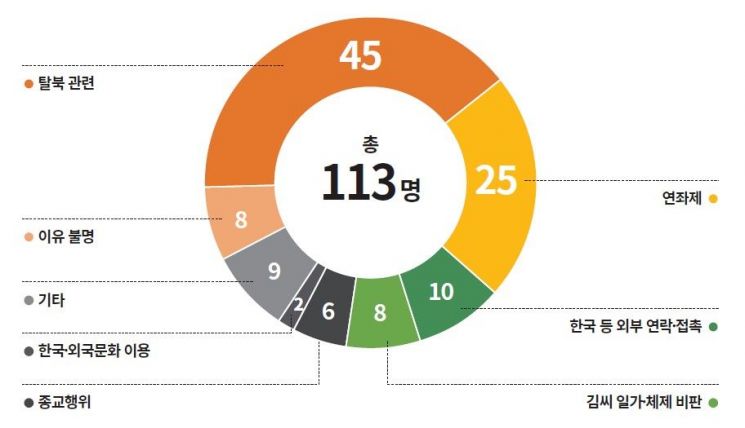 '북한 강제실종' 김씨 일가 마음대로 사람들이 사라졌다