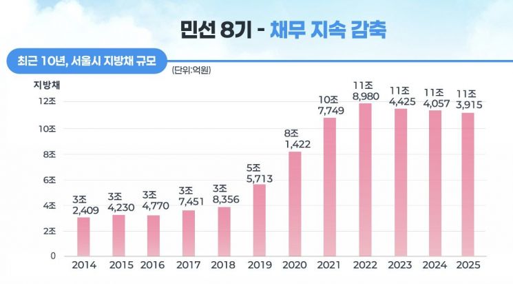 내년 예산 '48조' 내놓은 오세훈 "건전재정 유지, 의지의 문제"(종합)