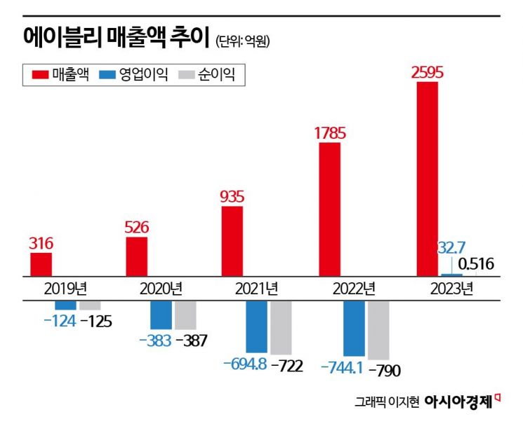 [위기의e커머스]⑥中알리바바 '긴급 수혈'…에이블리 발목잡는 '객단가'