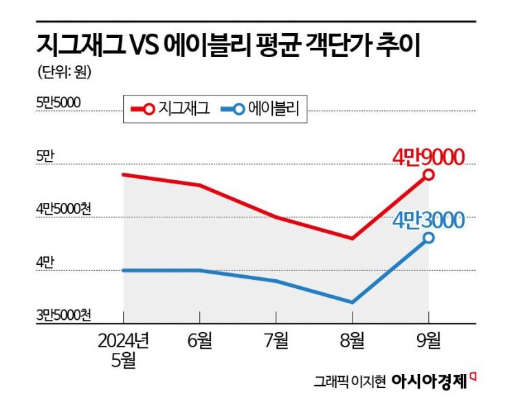 [위기의e커머스]⑥中알리바바 '긴급 수혈'…에이블리 발목잡는 '객단가'