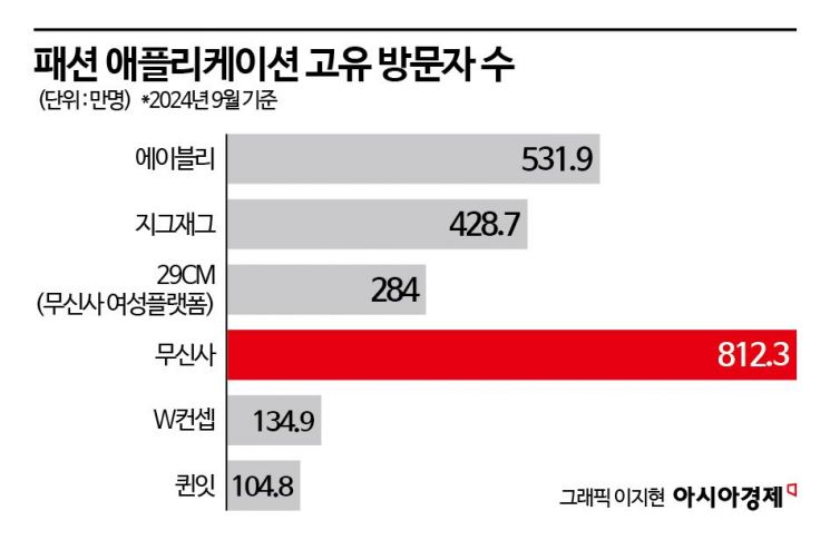 [위기의e커머스]⑥中알리바바 '긴급 수혈'…에이블리 발목잡는 '객단가'