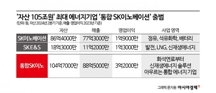 '뉴 SK이노' 첫 발…미래에너지·캐시카우 삼킨 '에너지 공룡'