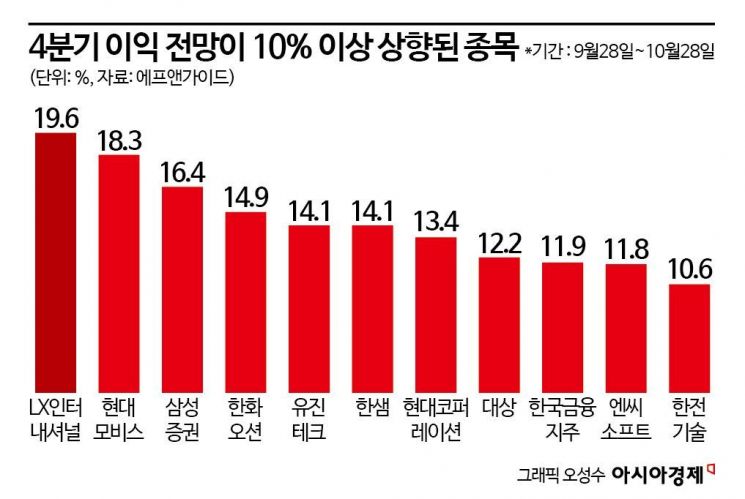 4분기 상장사 실적 '먹구름'…전망 '맑음' 기업에 주목해야