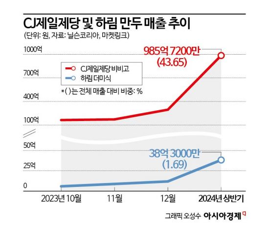 '풍부한 육즙' 좋아한다더니 왜…출시 1년 하림 만두, '1%' 초라한 성적표