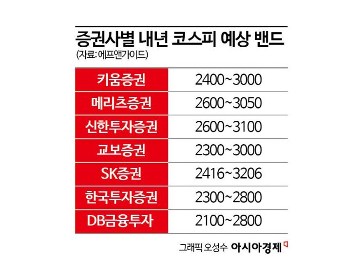 올해 물건너간 코스피 3000, 내년에는 가능할까