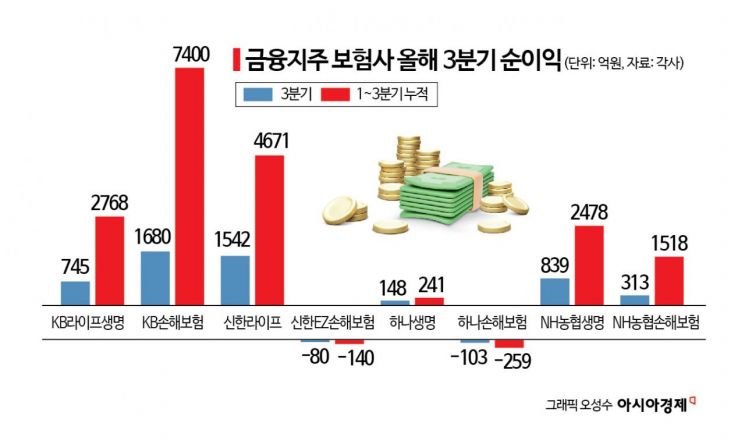 4대 금융지주 보험사, 3분기에만 5000억원 벌었다