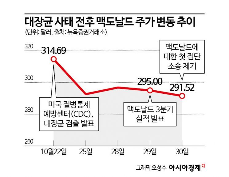 대장균 사태 확산에 흔들리는 맥도날드…"줄소송 시작"[기업&이슈]