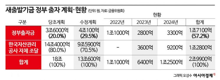 예정처, 내년 서민금융 예산 지적…"새출발기금 재원 줄었는데 정부 출자 늘려"