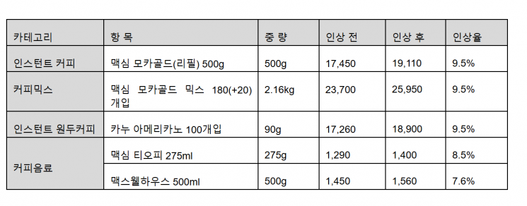 동서식품, 커피 출고가 8.9% 인상…맥심 모카골드·카누 가격 오른다