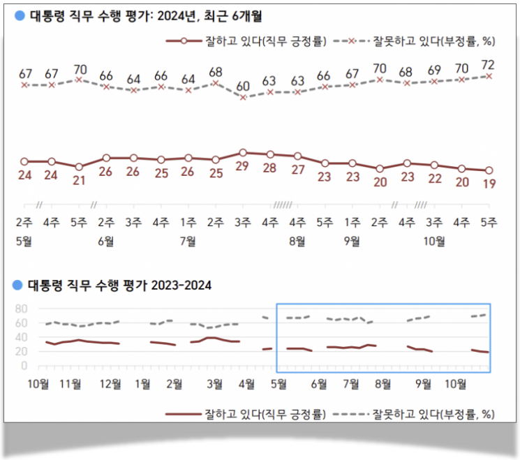 [폴폴뉴스]윤 대통령 지지율 19%…취임 30개월 만에 최저치