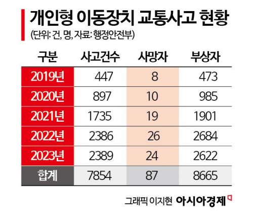 무면허·신호위반 '전동킥보드' 사고, 건보 적용 못받는다