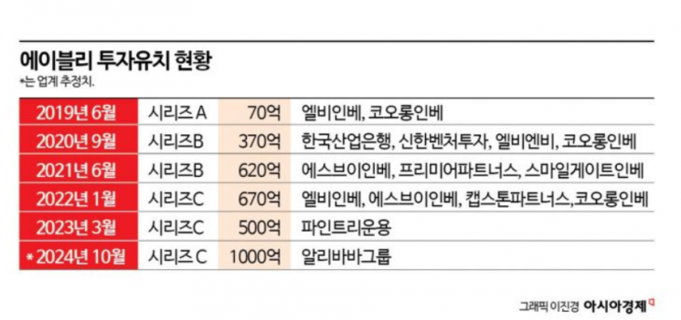 [위기의e커머스]⑥中알리바바 '긴급 수혈'…에이블리 발목잡는 '객단가'