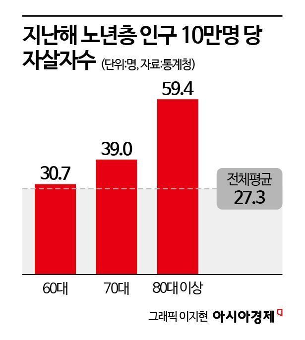 심각한 노인 자살 문제…80대 남성 10만명당 116명[어르신 마음이음]