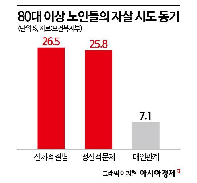 심각한 노인 자살 문제…80대 남성 10만명당 116명[어르신 마음이음]