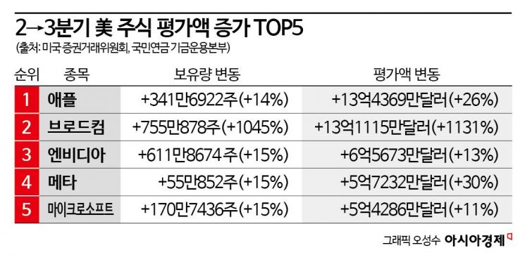 국민연금, 美주식 직접투자 1000억弗 돌파…‘M7’ 보유량 늘렸다