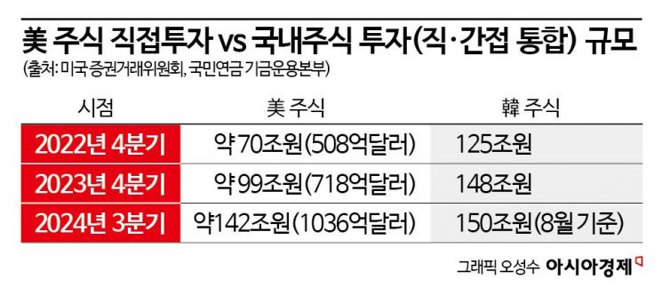 국민연금, 美주식 직접투자 1000억弗 돌파…‘M7’ 보유량 늘렸다