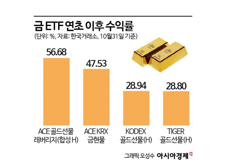 금값 고공행진에 빛나는 금 펀드·ETF