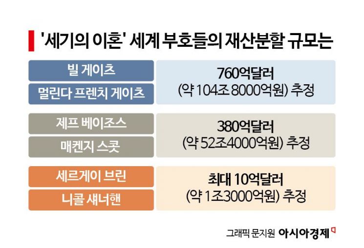 재산분할만으로 세계부호 '우뚝'…가장 비싼 세기의 이혼은[뉴스설참]