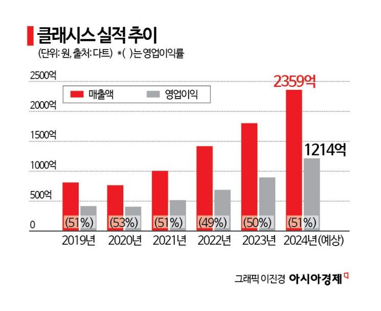 [M&A알쓸신잡]'매각설' 클래시스…수조원 몸값 근거는