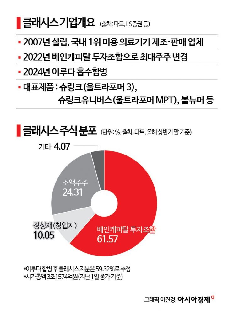 [M&A알쓸신잡]'매각설' 클래시스…수조원 몸값 근거는