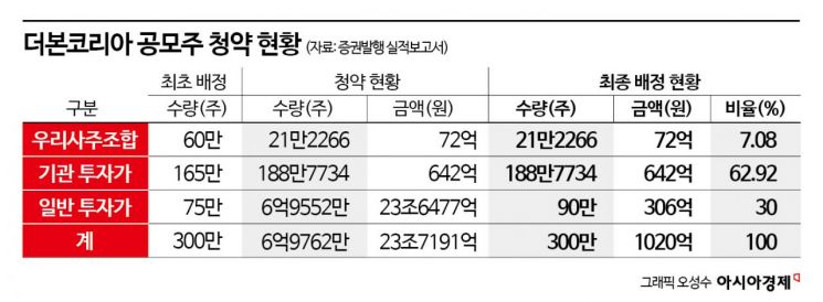 더본코리아, 우리사주조합 미지근한 반응 이유있다