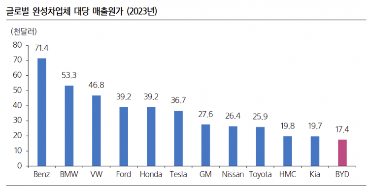 중국차 수출↑·스마트화에 현대차 긴장…"BYD 약점은 인건비"