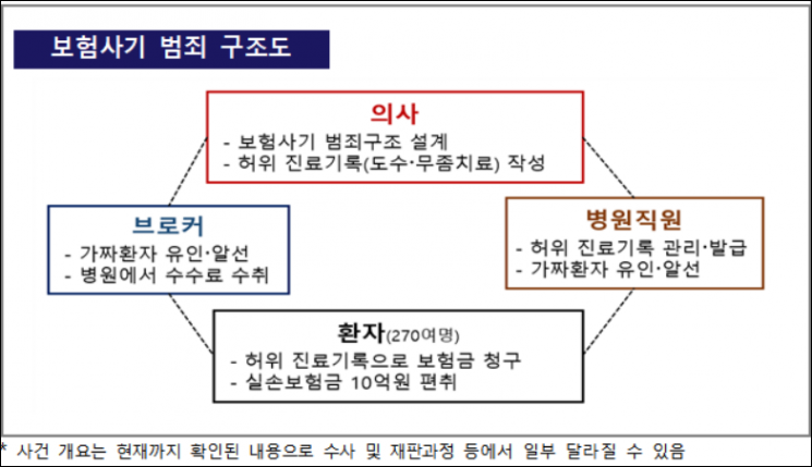 보험사기 구조도.[자료출처=금감원]