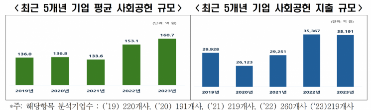 한경협 "작년 이익 급감에도 기업당 사회공헌비 늘어…5년중 최대"