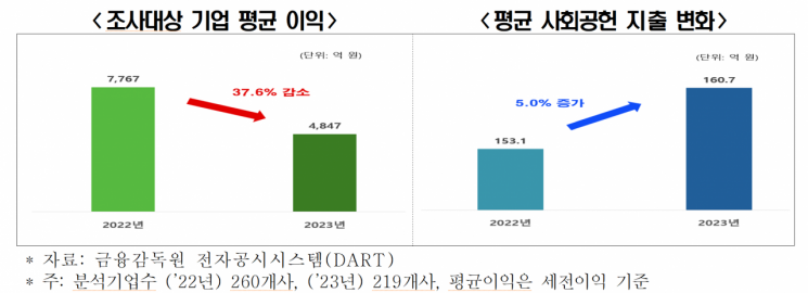 한경협 "작년 이익 급감에도 기업당 사회공헌비 늘어…5년중 최대"