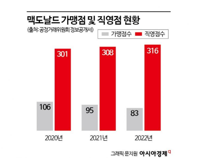 "점주 되려고 1년 가까이 무급노동했는데…" 아빠는 밥줄 끊겼다 [두 얼굴의 맥도날드]①