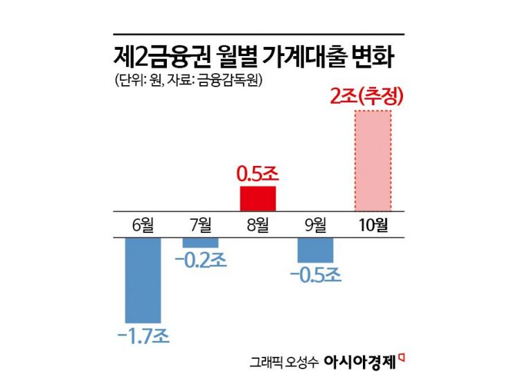 가계대출 자율관리 성패 "11월 분수령"…1·2 금융권 동시다발 옥죄기