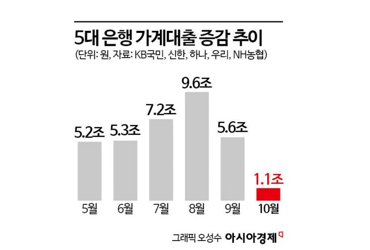 가계대출 자율관리 성패 "11월 분수령"…1·2 금융권 동시다발 옥죄기