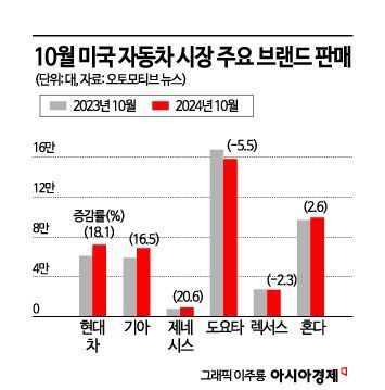 현대차, 美 10월 기준 역대 최고 매출…도요타는 5% 줄어