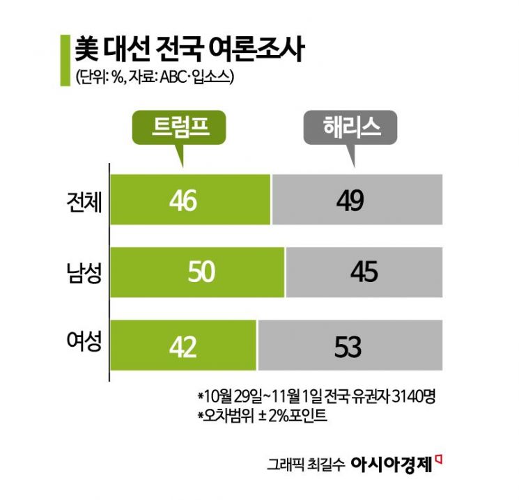 美대선 막판 표심 잡기…트럼프, 젊은 남성 vs 해리스, 여성 공략