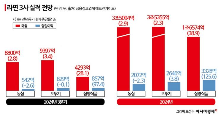 '수출 10억불' K-라면...내수 부진에 3분기 실적 희비