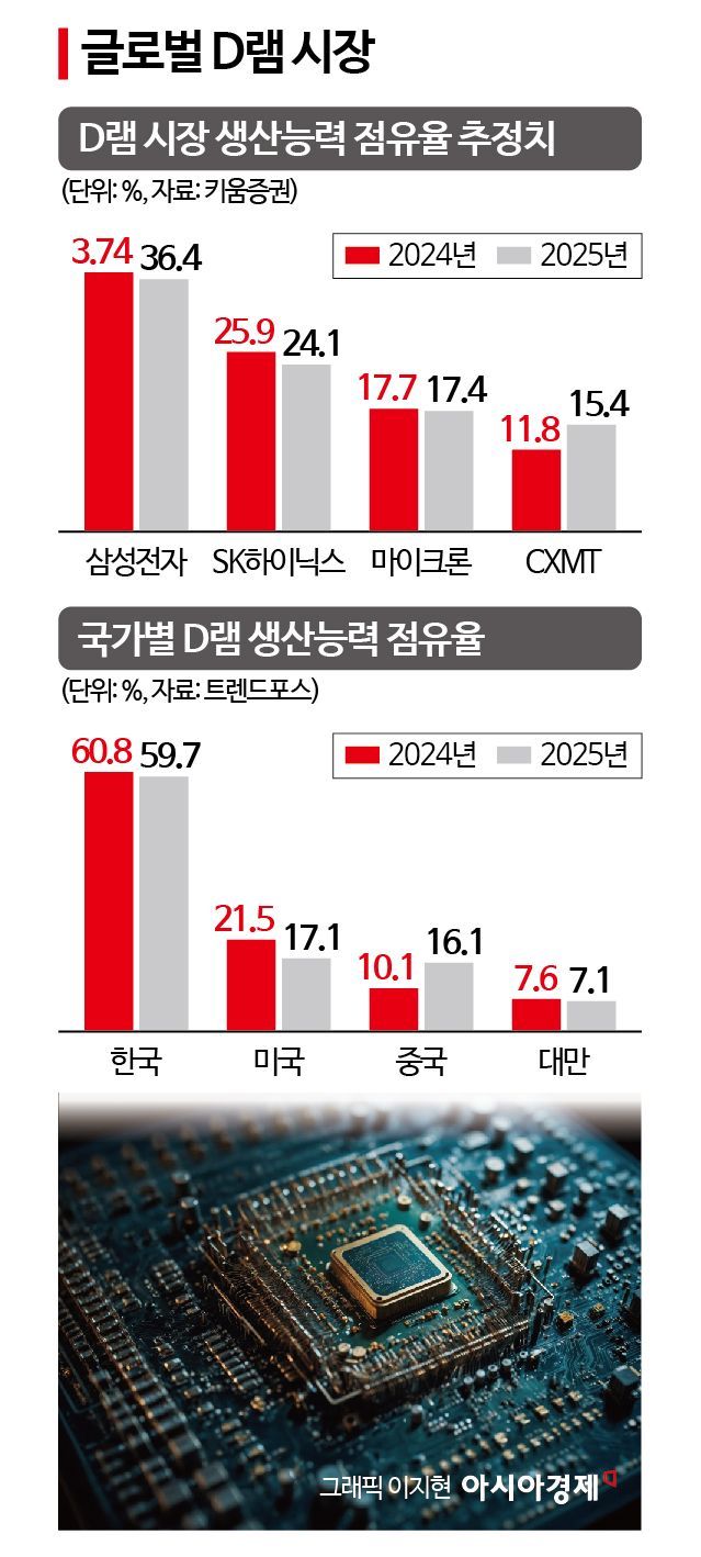 마이크론 턱밑 추격하는 中…탄력받는 '메모리 4강 체제'