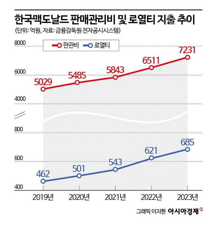 [두 얼굴의 맥도날드]②세금 한 푼 안 내고 '먹튀'…가격인상 '부메랑' 우려