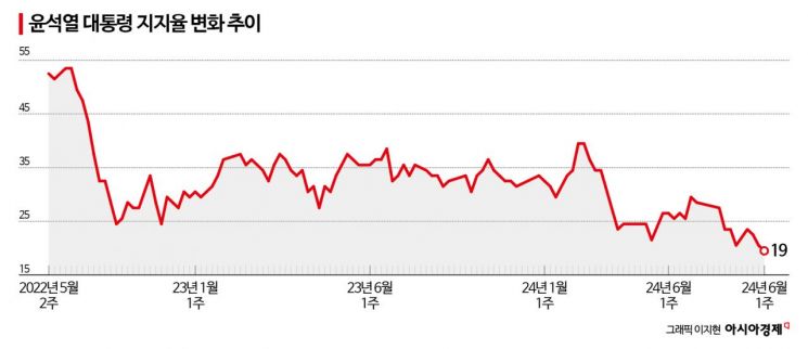 [반환점 맞는 尹]①'빨간불' 켜진 지지율, 바닥이 안 보인다