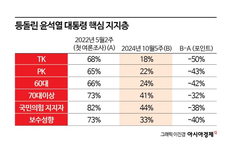 [반환점 맞는 尹]①'빨간불' 켜진 지지율, 바닥이 안 보인다